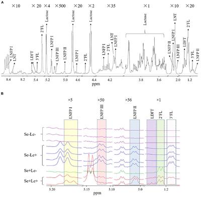 The Milk Metabolome of Non-secretor and Lewis Negative Mothers